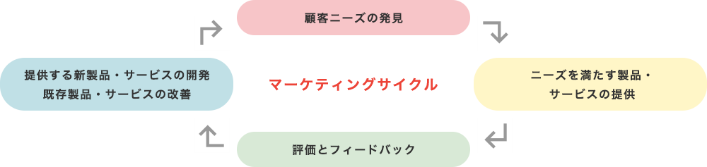 マーケティングサイクル